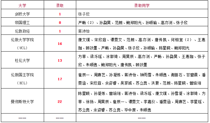 上實(shí)劍橋英國大學(xué)錄取