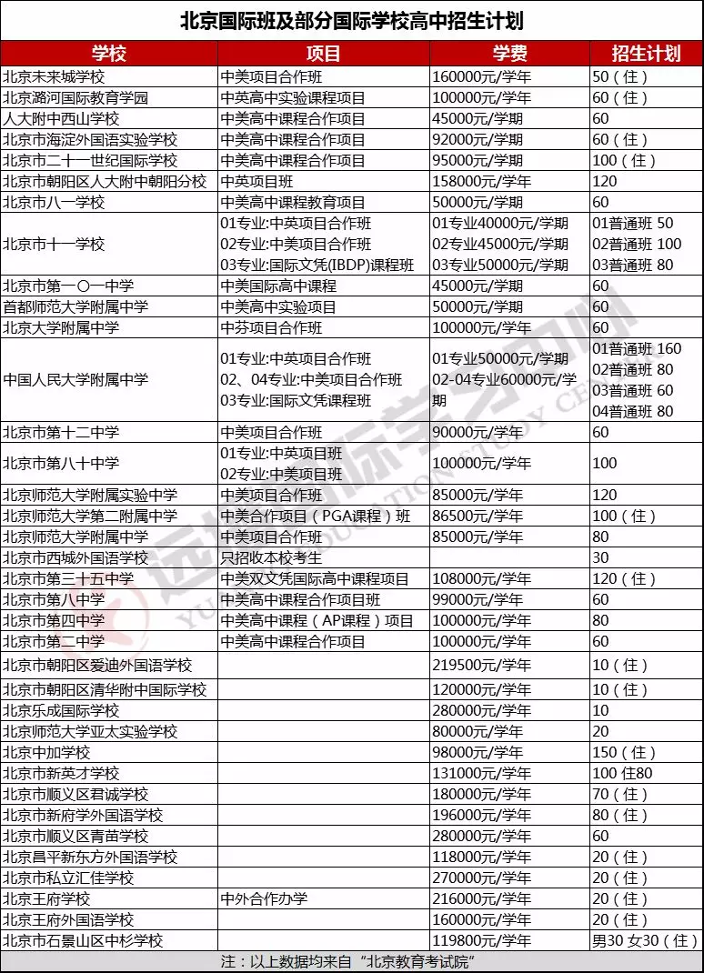 北京國際班高中招生計(jì)劃