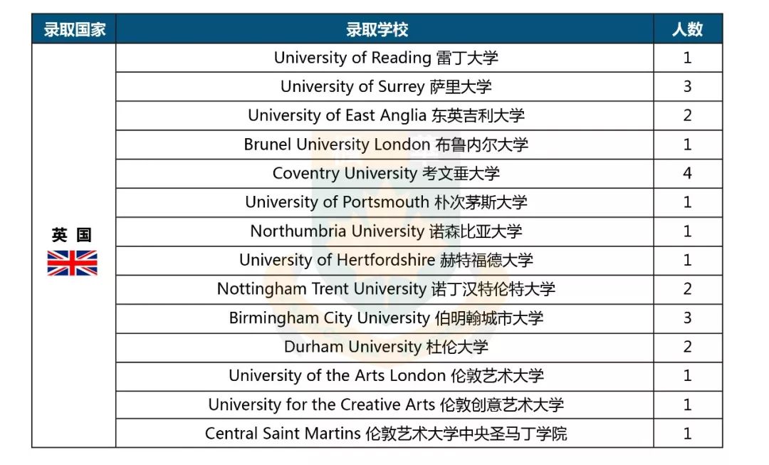 英國(guó)錄取方向