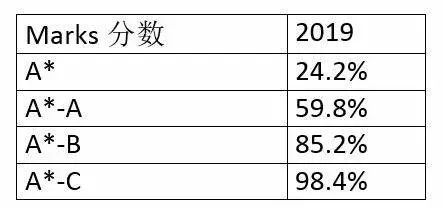 恭喜！2019年城市綠洲學(xué)校劍橋IGCSE考試再獲佳績