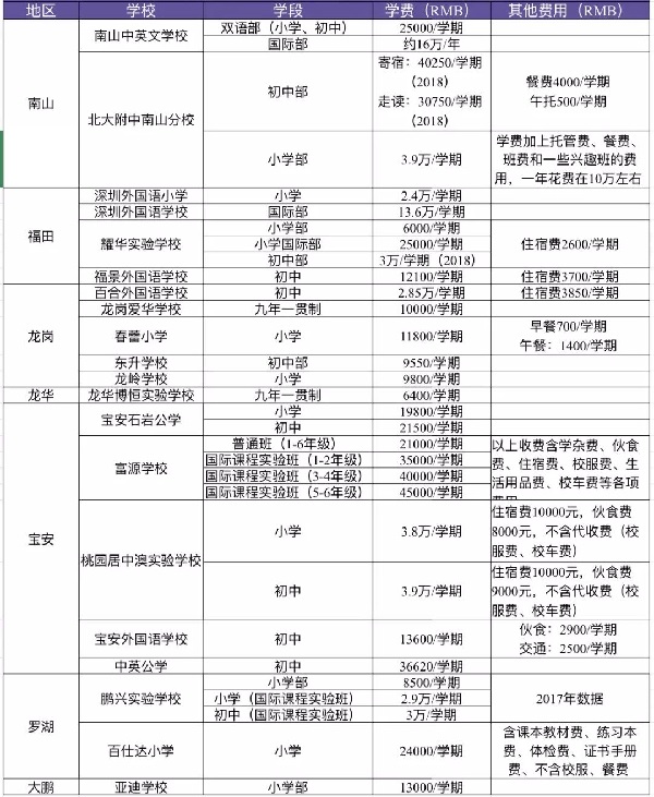 2019年深圳熱門(mén)民辦中小學(xué)學(xué)費(fèi)