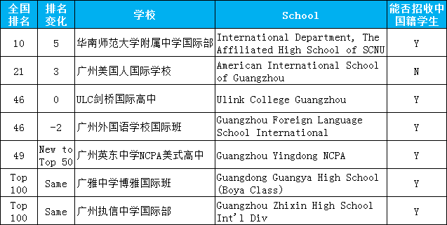 <a href='http://www.ecjiaoxue.com/gzschool/' target='_blank'><u>廣州國際學校</u></a>排名