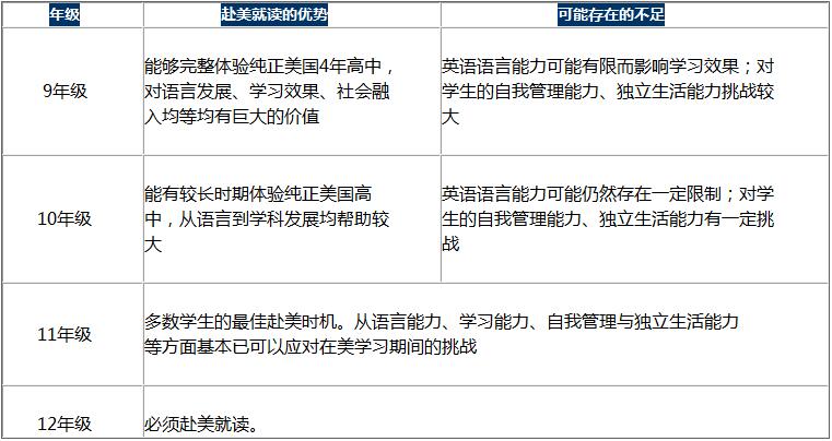 高中赴美就讀的時(shí)機(jī)比較