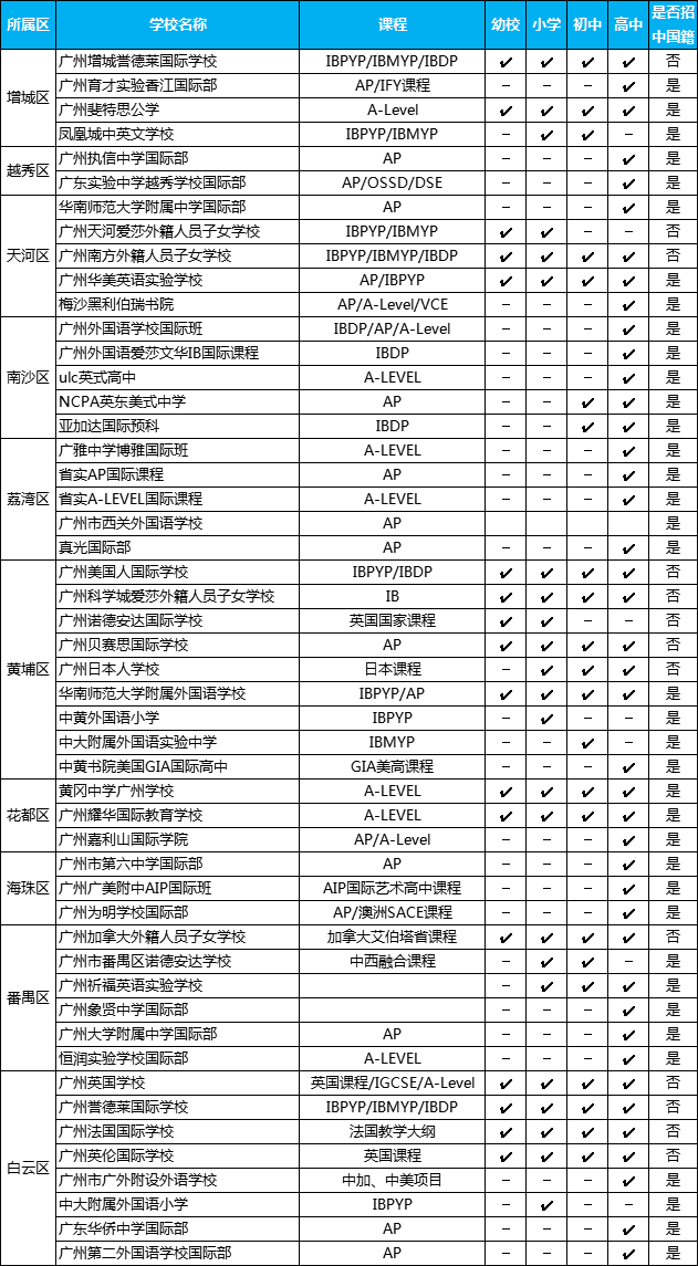 廣州市各區(qū)國(guó)際學(xué)校大盤點(diǎn)！