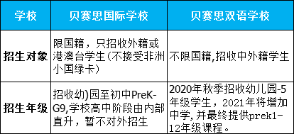 入學(xué)條件大不同