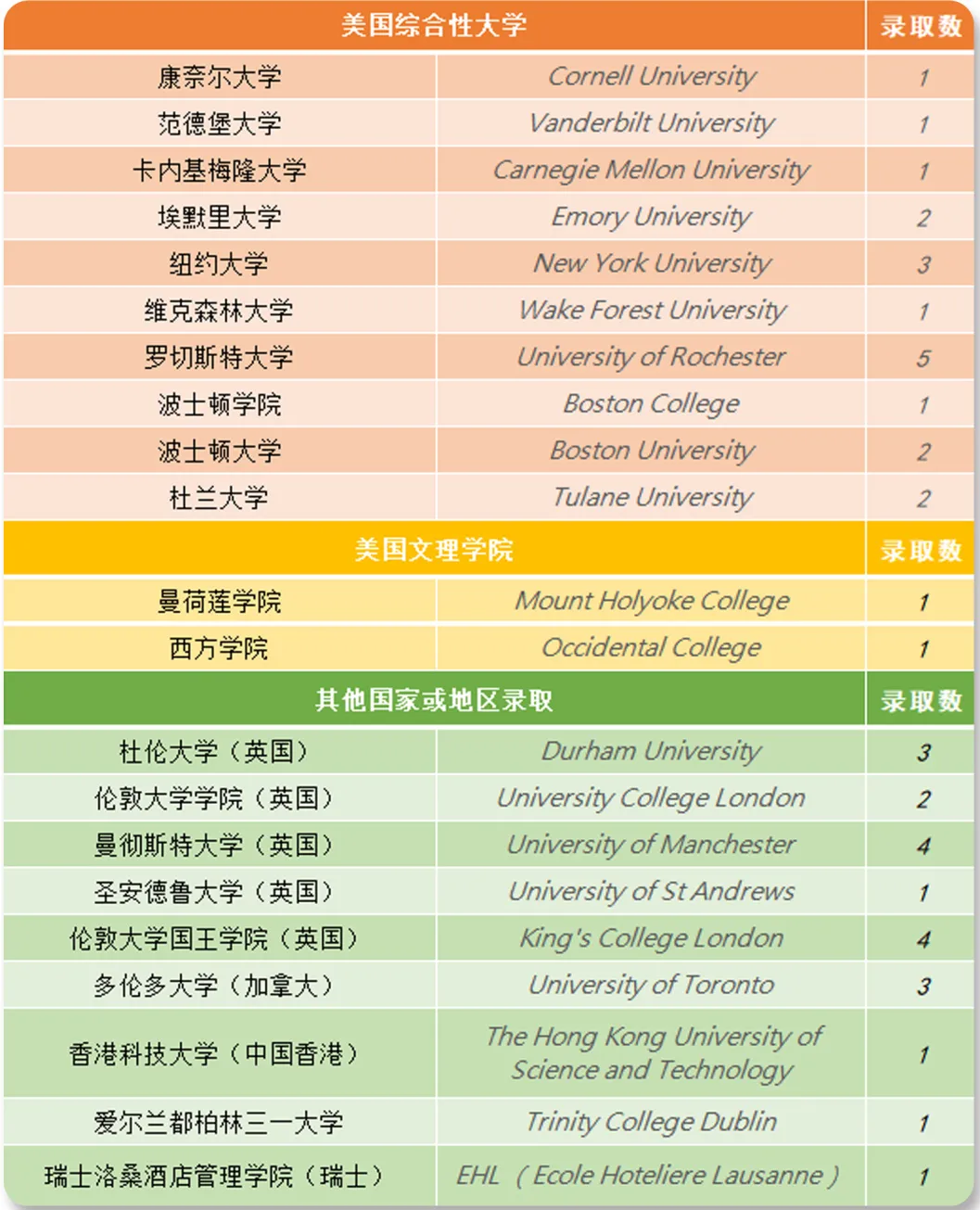 北師大二附中國(guó)際部2021屆早申請(qǐng)錄取捷報(bào)!