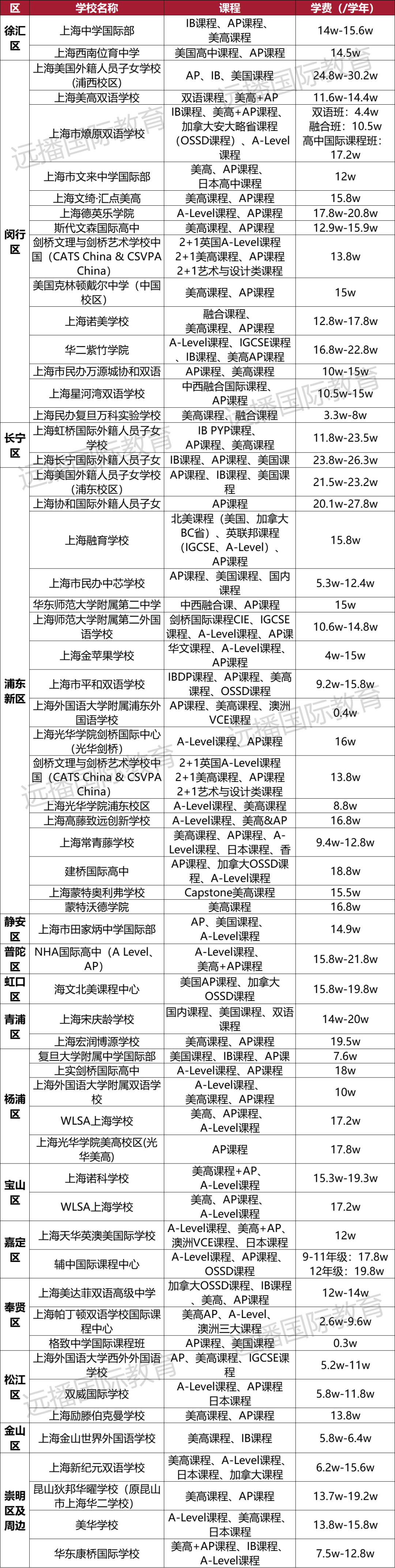 上海開設美高+<a href='http://www.ecjiaoxue.com/gjkc/mggz/' target='_blank'><u>AP課程</u></a>國際化學校匯總