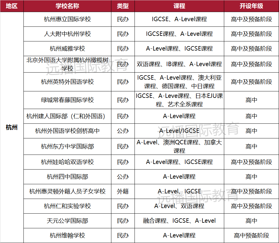 杭州開設(shè)A-Level課程的國際化學(xué)校匯總一覽表