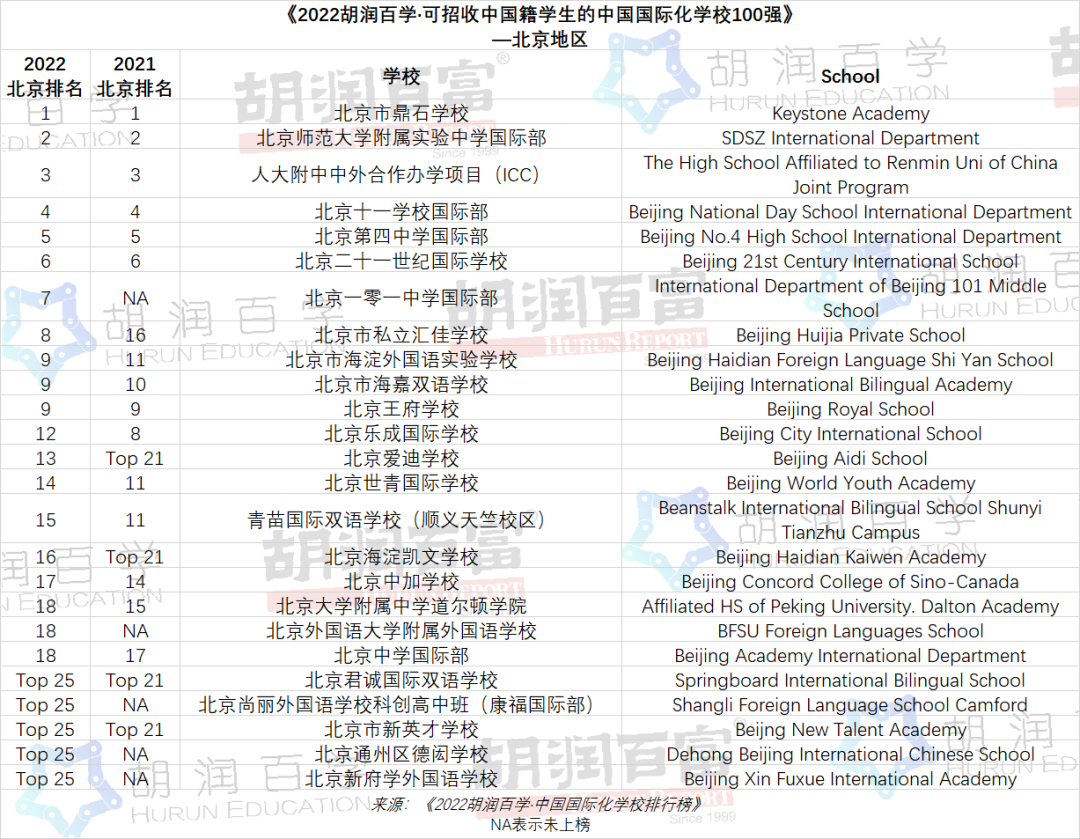 2022北京國際化學(xué)校排行榜TOP25學(xué)校