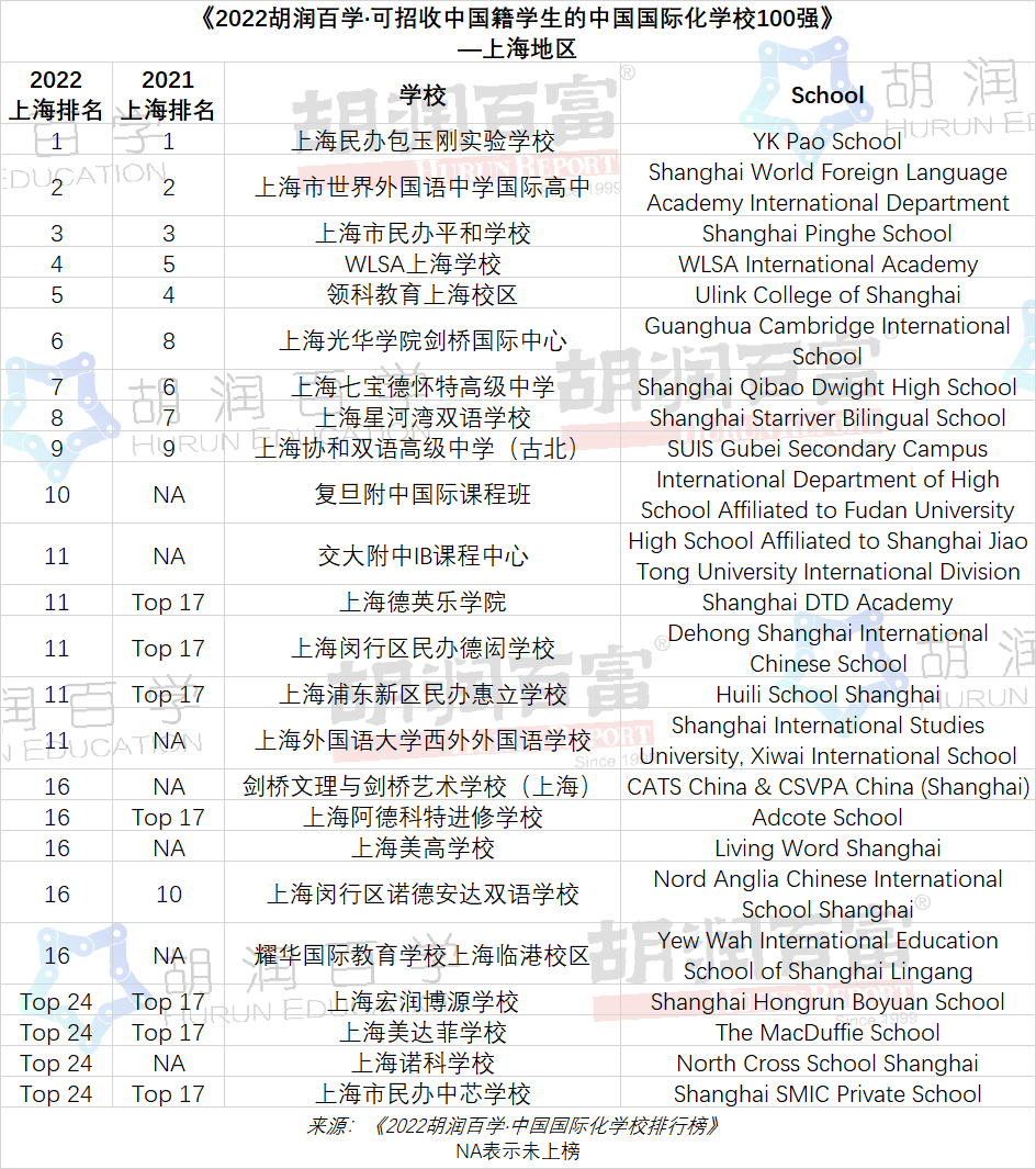 2022上海國際化學(xué)校排行榜TOP24學(xué)校一覽
