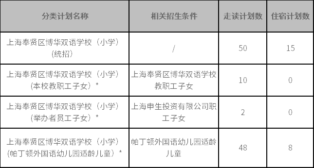 上海奉賢區(qū)博華雙語學(xué)校 2022年小學(xué)一年級招生簡章
