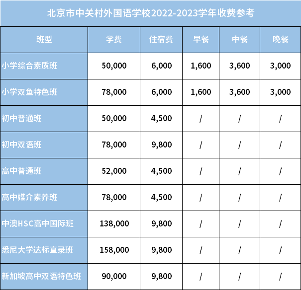 北京市中關(guān)村外國語學(xué)校2022-2023學(xué)年收費(fèi)參考