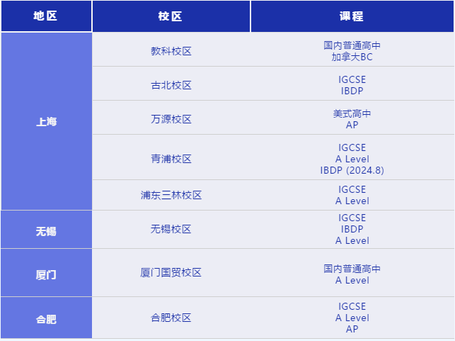 協(xié)和高中階段—校區(qū)及課程分布