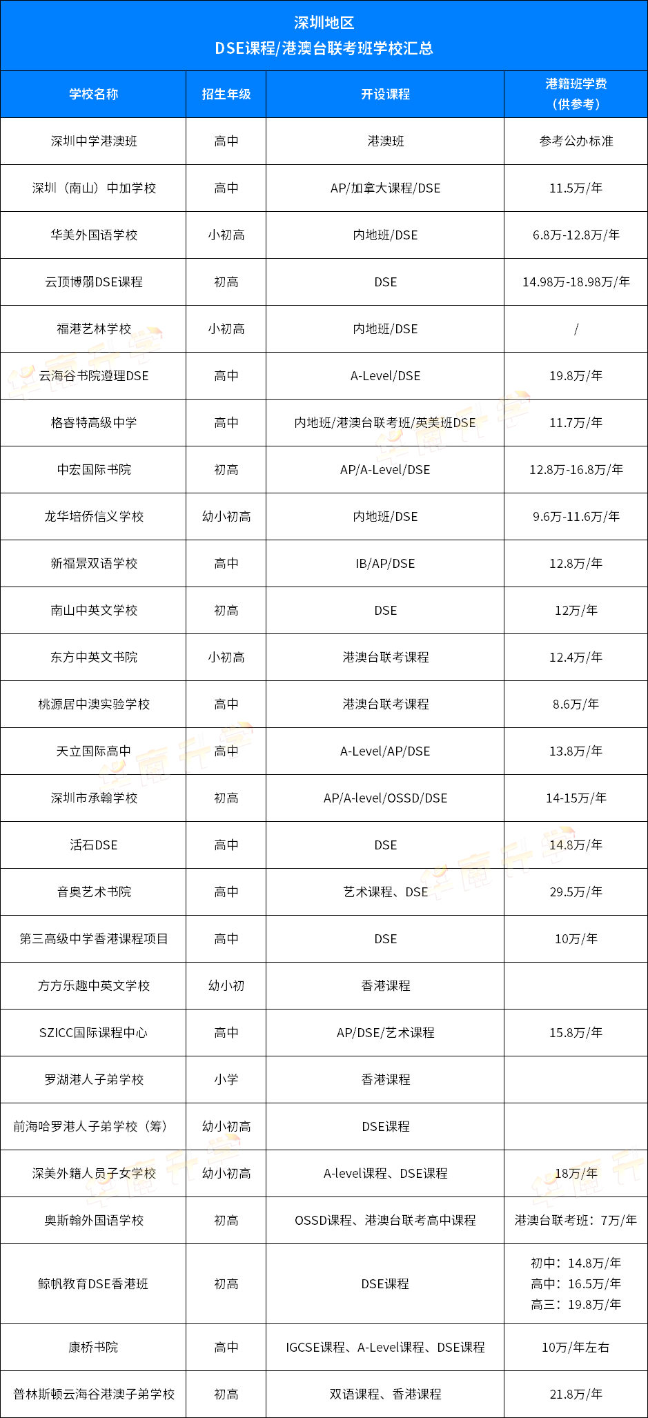 深圳地區(qū)開設(shè)DSE課程學校一覽表
