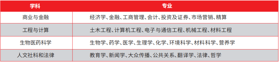 學(xué)科及專業(yè)方向