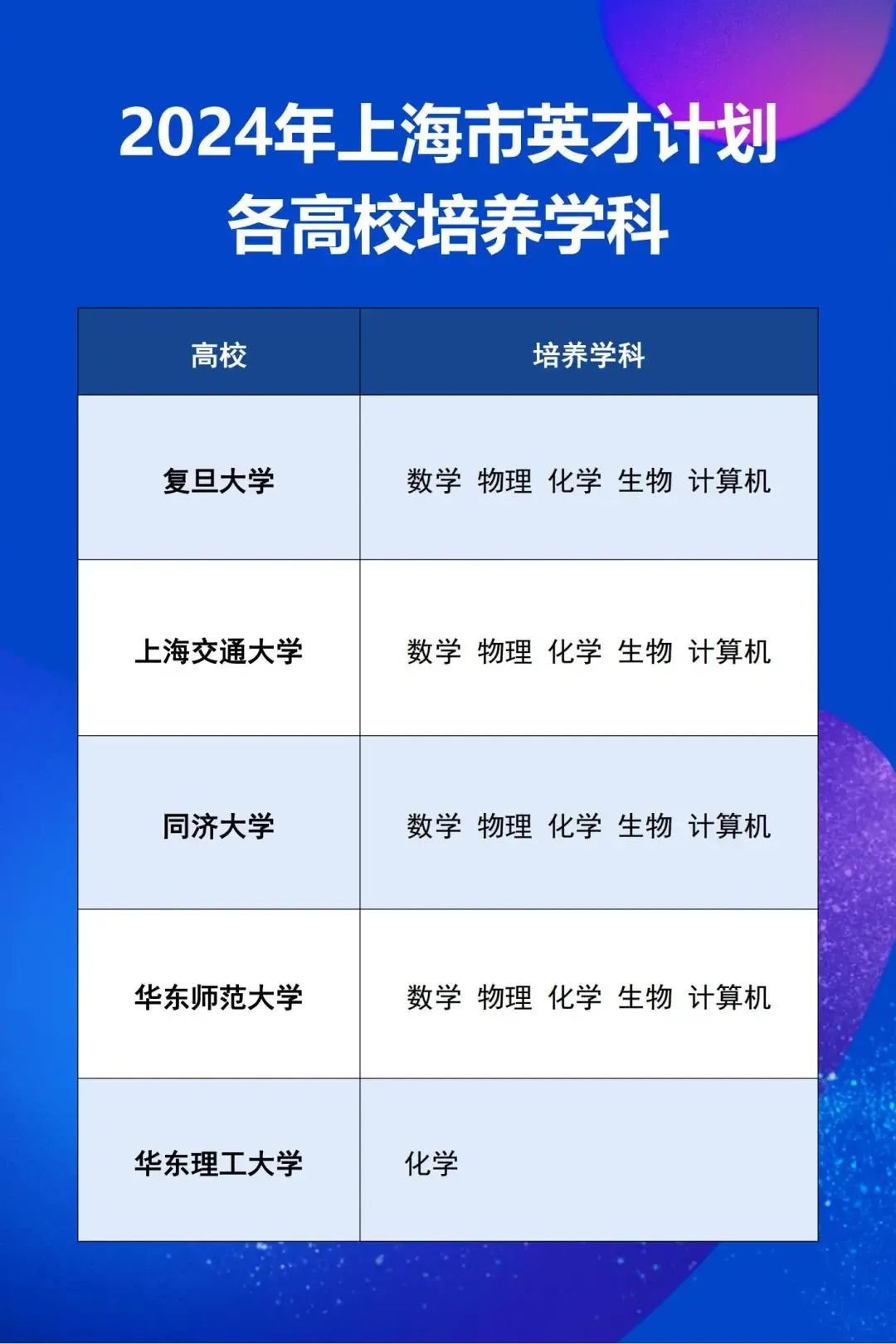 英才計劃各高校培養(yǎng)學(xué)科