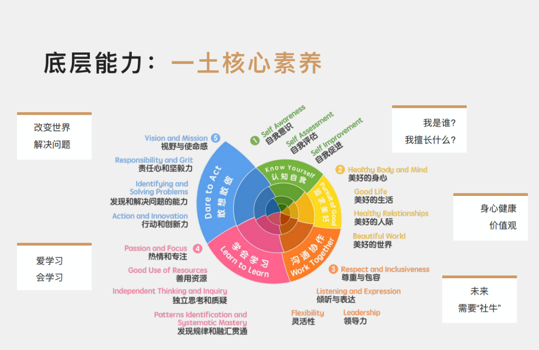 一土學(xué)校核心素養(yǎng)