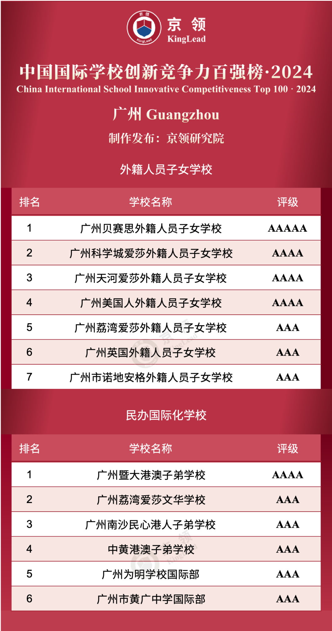 廣州共13所國(guó)際學(xué)校上榜創(chuàng)新榜，其中外籍人員子女學(xué)校上榜7所，民辦國(guó)際化學(xué)校上榜6所。