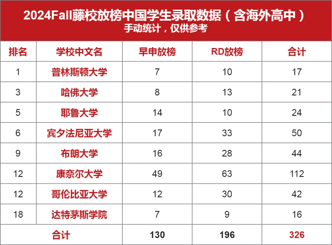 2024Fall藤校放榜中國學生錄取數(shù)據(jù)參考