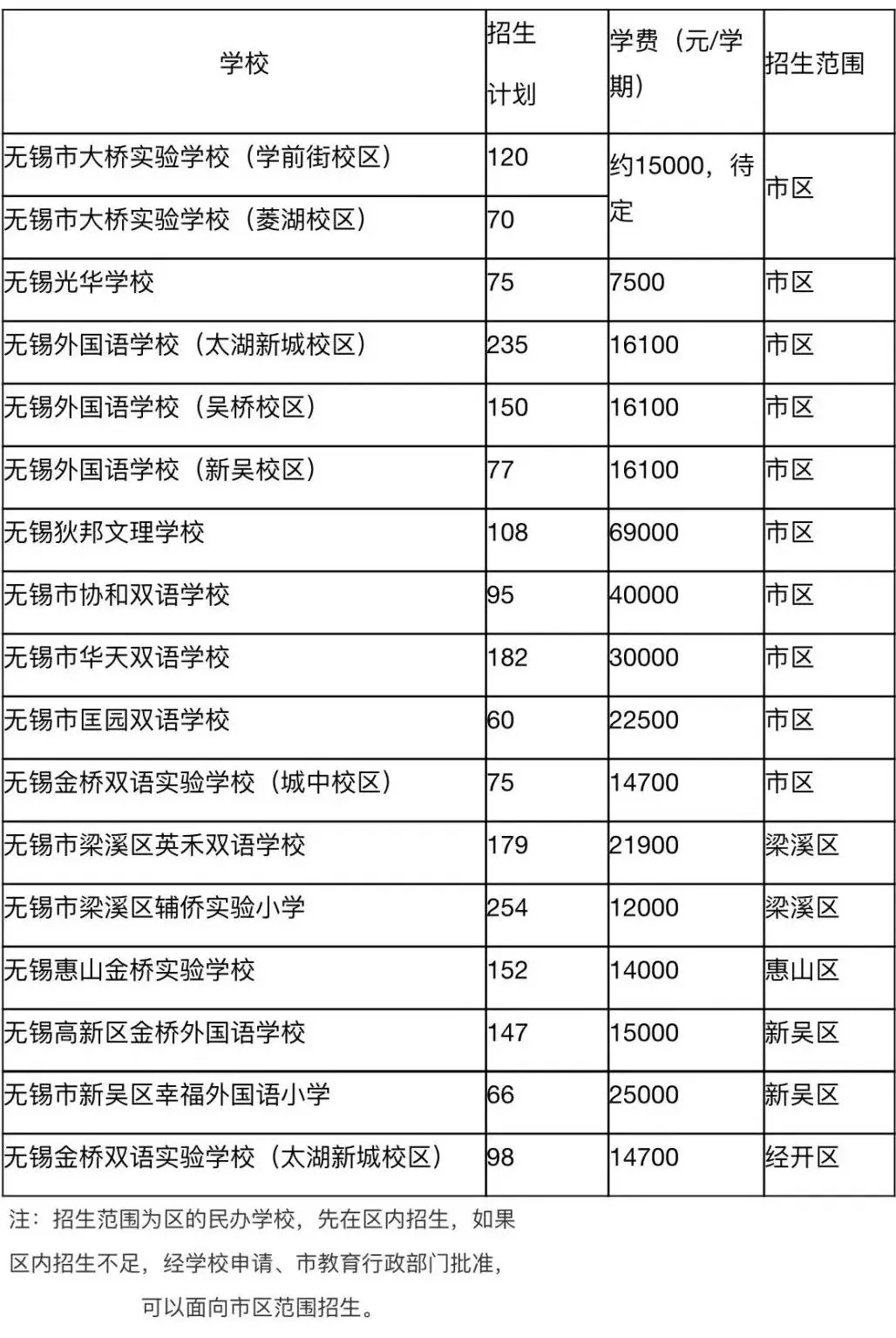 無(wú)錫市民辦學(xué)校收費(fèi)情況匯總