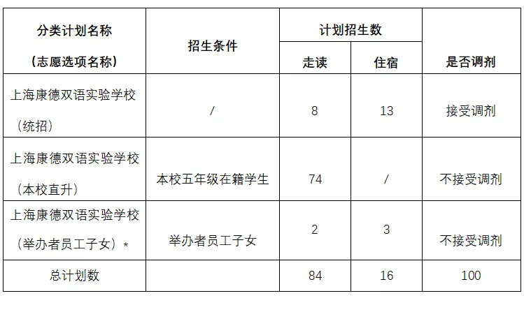 2024年上海康德雙語(yǔ)實(shí)驗(yàn)學(xué)校(初中)招生計(jì)劃表