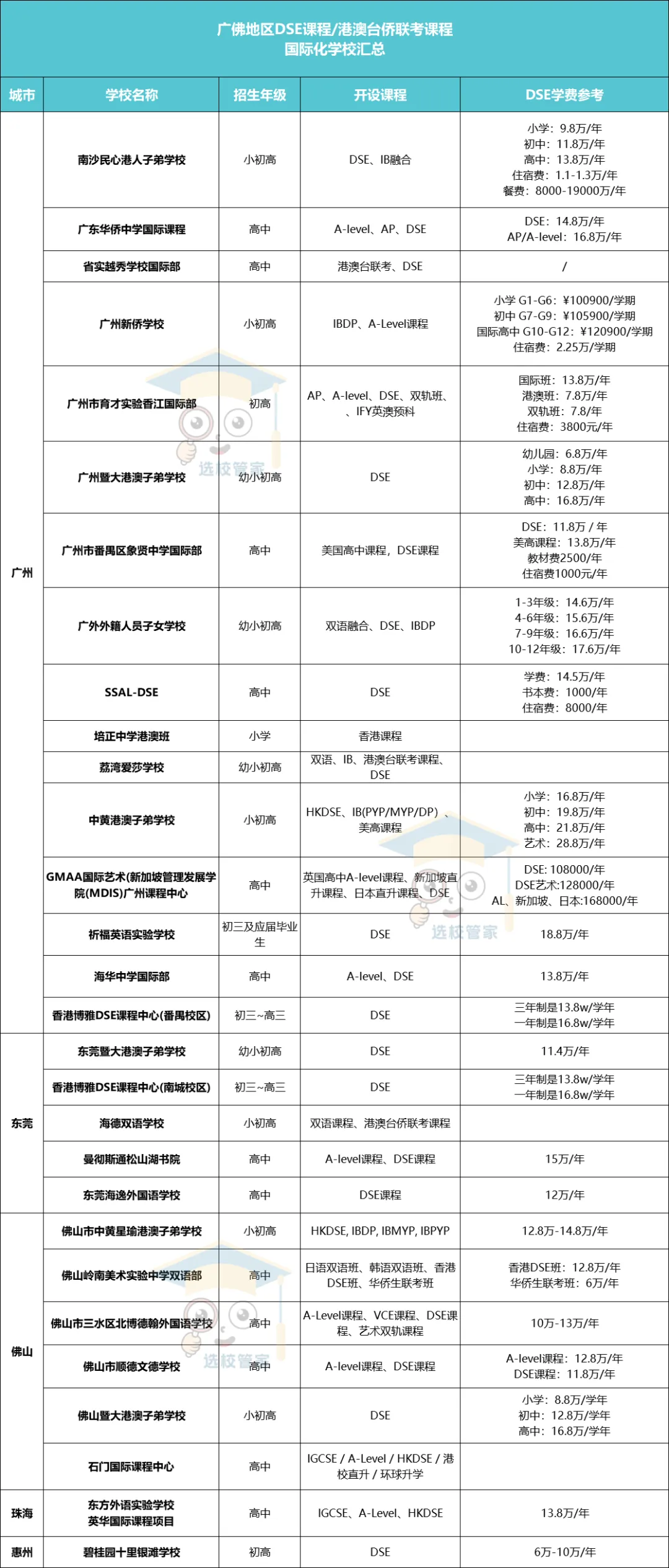 2024廣佛莞DSE課程國(guó)際學(xué)校匯總一覽表