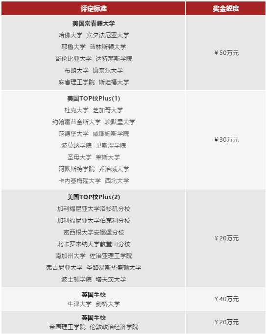 燎原雙語升學(xué)獎(jiǎng)