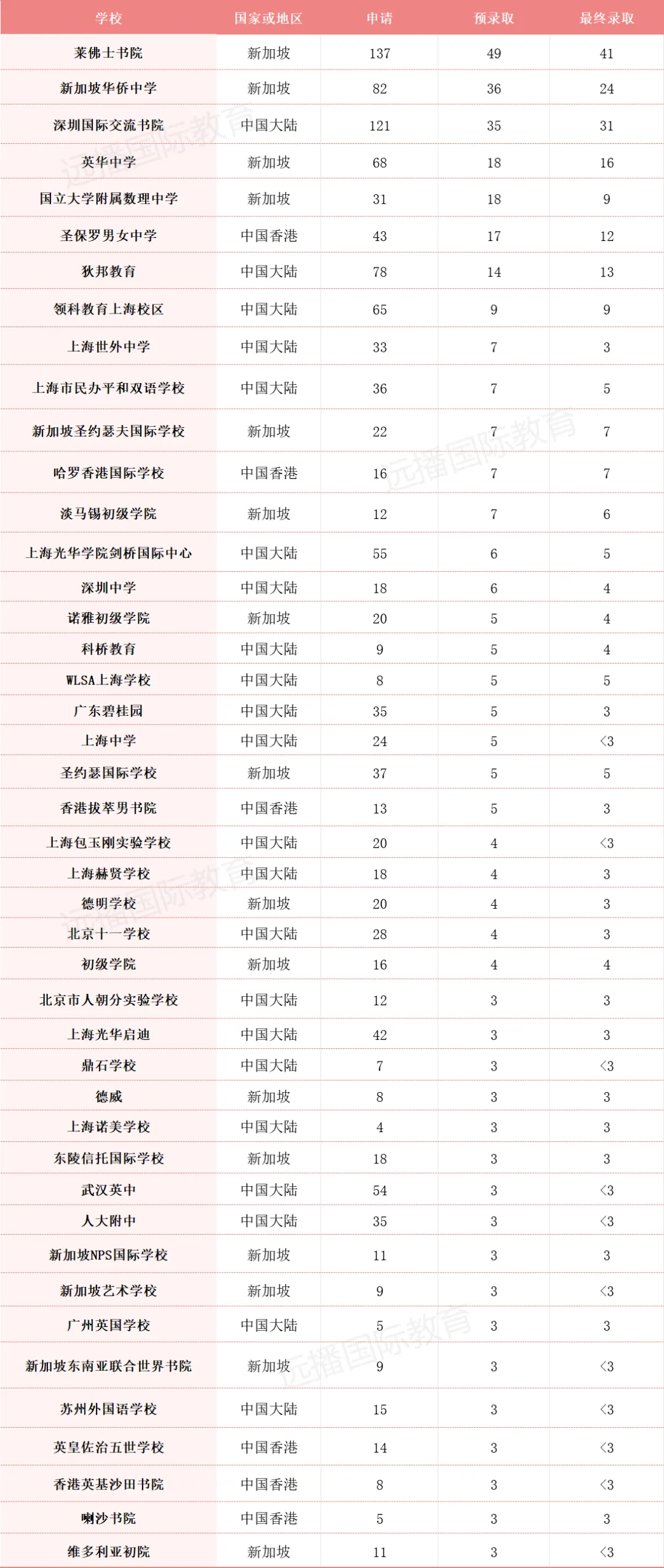 劍橋大學2023部分海外高中錄取統(tǒng)計