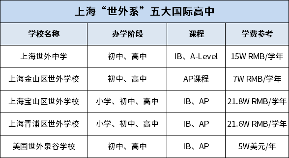 上海世外教育集團(tuán)5大直屬國(guó)際高中