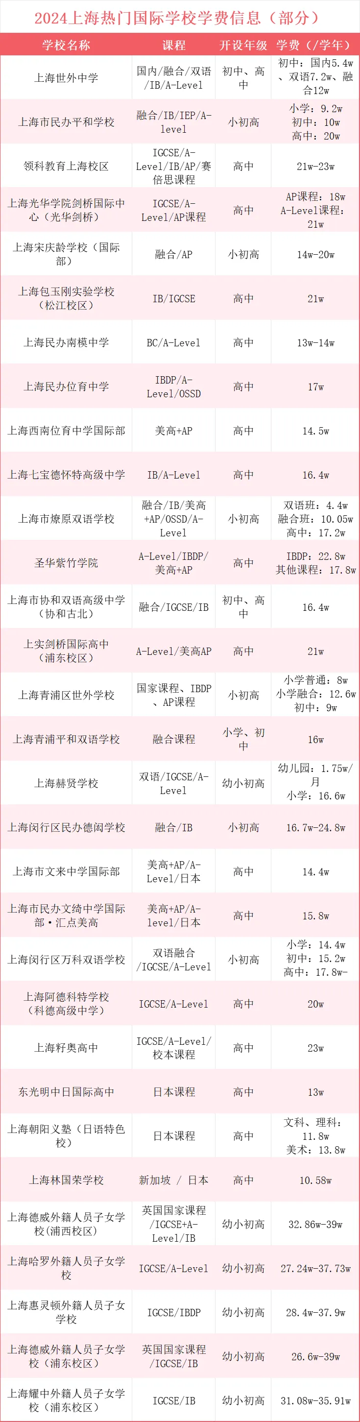 2024部分上海熱門國(guó)際學(xué)校的學(xué)費(fèi)情況參考