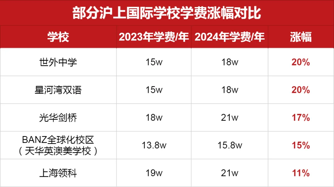部分<a href='http://www.ecjiaoxue.com/school/shgjxx/' target='_blank'><u>上海國際學校</u></a>學費漲幅
