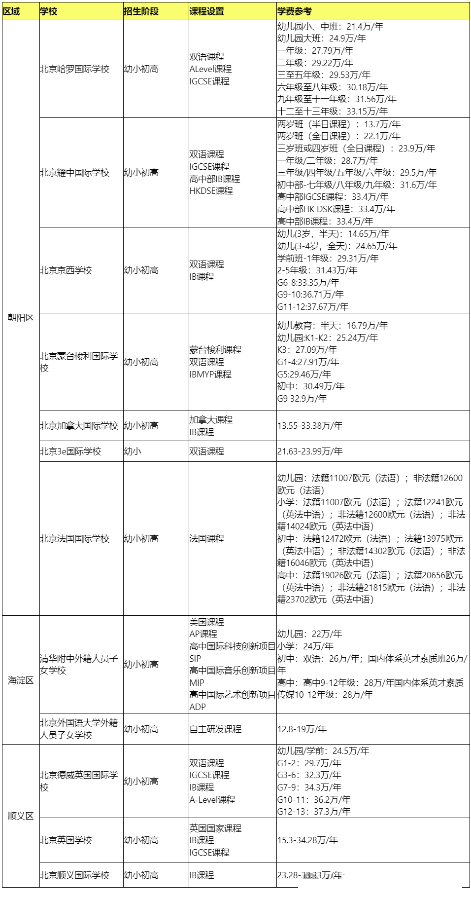 2025年北京外籍子女學(xué)校盤點(diǎn)與學(xué)費(fèi)全覽