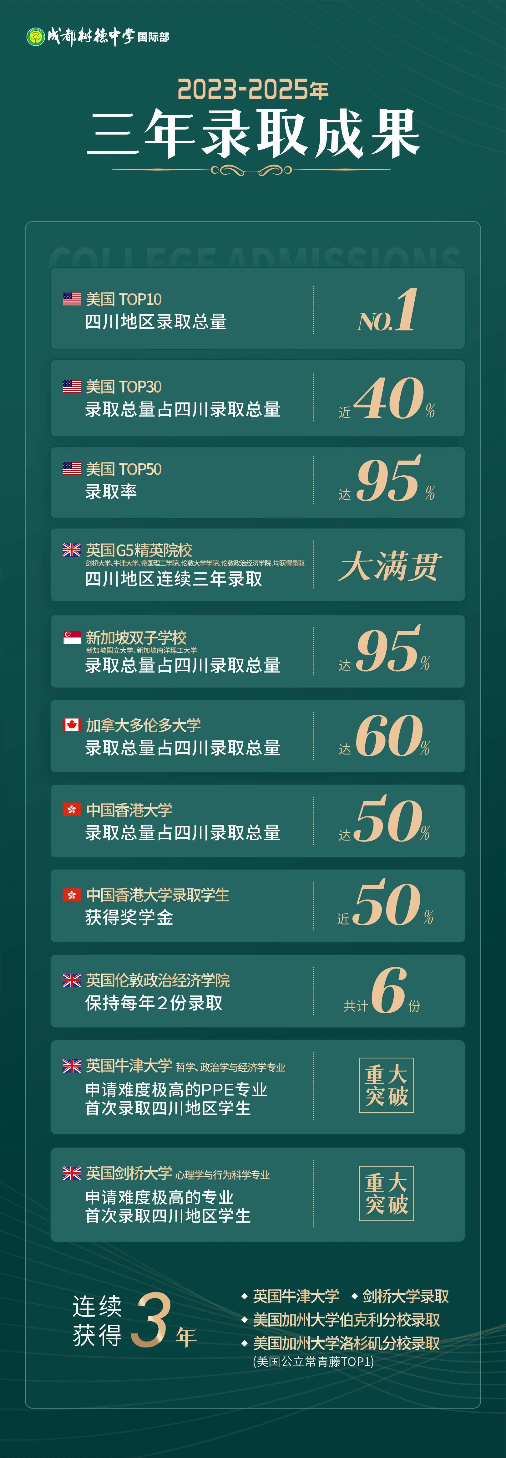 成都樹德中學(xué)國(guó)際部升學(xué)成果